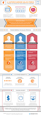 Infographic A Supercharged Sales Force Mutual Mobile Social Media Infographic Infographic Sales And Marketing