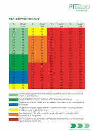 Blood Sugar Flow Charts