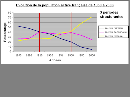 On assiste donc à une tertiarisation de la société et de l'économie. La Population Active Francaise De 1850 A Nos Jours Ppt Video Online Telecharger