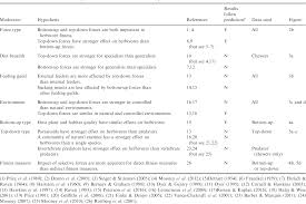 It means that any decisions and objectives come from upper management, who will then communicate this to the. Pdf Bottom Up Vs Top Down Effects On Terrestrial Insect Herbivores A Meta Analysis Semantic Scholar