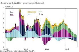 Global Qe Ends In 2018 Upfina