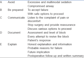 Approach To Failed Spinal Anaesthesia For Caesarean Section