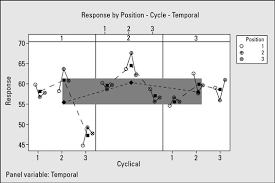 How To Construct And Interpret A Multi Vari Chart For A Six