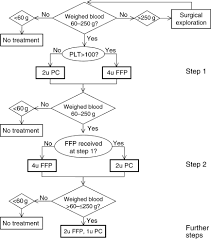 flow chart of transfusion algorithm ffp fresh frozen