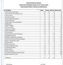 Jalan menteri, lorong karamunsing, lorong seladang d, jalan sang kancil, jalan rahim, lorong siamang, jalan sembulan lama, jalan sang kancil dua, jalan sang kancil 3, 13a, jalan tunku. Smk St Francis Convent M Sabah Posts Facebook