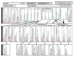 bible nt chronology chart filled and blank pdf