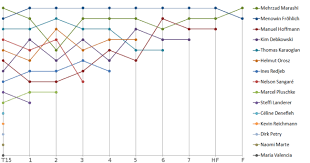 Aber eine ahnung, wie ihr traumtyp sein sollte, hat sie trotzdem: Deutschland Sucht Den Superstar Staffel 7 Wikipedia