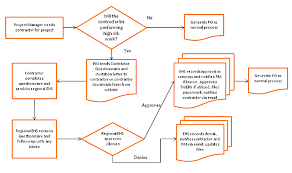 contractor approval process