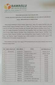 8 pertanyaan yang ditanyakan pada interview calon karyawan. Bawaslu Kecamatan Jenangan Pengumuman Hasil Tes Wawancara Calon Pengawas Tps Ptps Panwaslu Kecamatan Jenangan