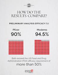 At the moment, both pfizer and moderna are gathering the two months' worth of safety data needed for pfizer previously said it expects this safety data in the third week of november, while moderna. Pfizer Vs Moderna What S Different About The Vaccines Forbes India
