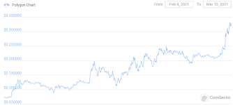 Cardano will be listed on coinbase in 2021. Polygon Matic Hits New Highs Following Coinbase Listing What Is It Cryptocoin Spy