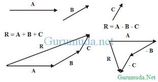 Metode poligon adalah cara menggambarkan penjumlahan tiga buah vektor atau lebih dengan saling menghubungkan pangkal vektor ke ujung vektor yang. Penjumlahan Vektor