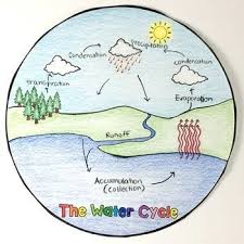 Water Cycle Circle Book Printable Digital Google Water Cycle Water Cycle Activities Water Cycle For Kids