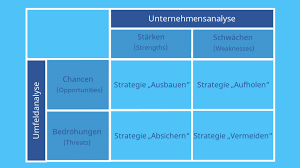 Ein projekt findet nie im luftleeren raum statt. Swot Analyse Beispiele Definition Vor Und Nachteile Mit Video
