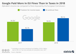 Chart Google Paid More In Eu Fines Than In Taxes In 2018