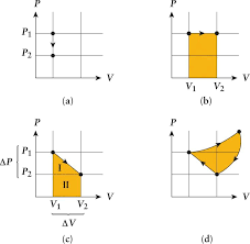 Pressure Volume Curve Finding Area Delta V Pressure