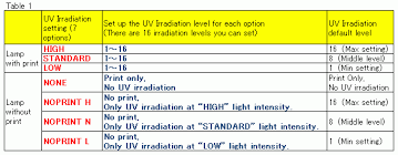 How Many Levels Setting Does The Uv Lamp Have About Operation And Handling Faq Pt Mimaki Indonesia