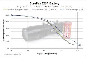 Testing Surefire 123a Lithium Batteries 12 Years On The Shelf