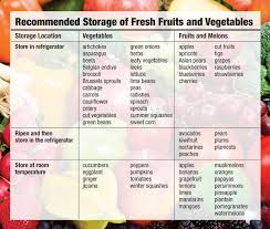 Recommended Fruit And Vegetable Storage Patricia Eales