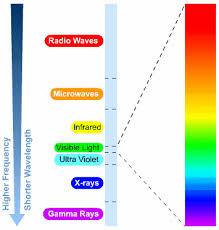 Electromagnetic Spectrum S Cool The Revision Website
