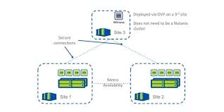 Nutanix hci is this infrastructure that allows you to expand the virtual environment by adding nodes, while the software subsystem does everything else. Nutanix Metro Availability Troubleshooting Disaster Recovery Metro File Server