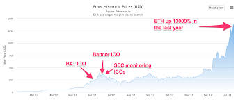 The ethereum presale took place from tuesday, 22 july 2014 to tuesday, 2 september 2014. From Crowdfunded Blockchain To Ico Machine An Ethereum Price History Sfox