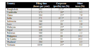 China Taxes How Do They Stack Up Against Emerging Asia