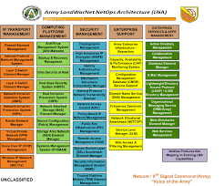 Skillful Army Netcom Organization Chart Theater Army