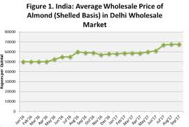 Indian Walnut Imports Expected To Rise 6 As Almonds Fall