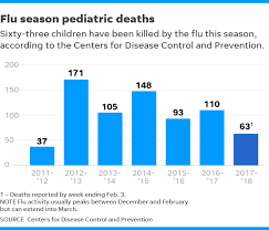 In 2018 alone, there have already been 29 shootings. This Flu Season Is The Worst In Nearly A Decade