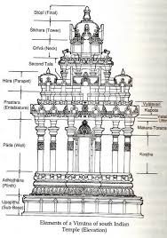 Temple Architecture Sreenivasarao S Blogs Temple Architecture Ancient Indian Architecture Buddhist Architecture