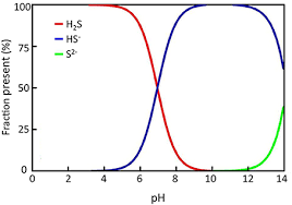 Sulfide Solubility Chart Showing The Relative Fraction Of