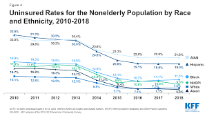 The centers for disease control and prevention is aware that even though life expectancy and overall health have improved in recent years for most americans, not all older adults are benefitting equally because of factors such as economic status, race, and gender. Health Disparities Portland Of Opportunity