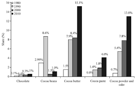 The economy of malaysia is the sixth largest in southeast asia according to the international monetary fund 2020. Future Trends Of The Export Demand For Selected Malaysian Cocoa Products Scialert Responsive Version