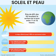 Check spelling or type a new query. Coup De Soleil Symptomes Traitements Creapharma