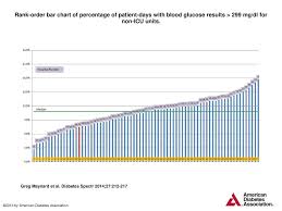 Rank Order Bar Chart Of Percentage Of Patient Days With