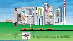 Spektakuler Jatim Akan Bangun Pembangkit Listrik Tenaga Sampah