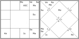 Priyanka Chopras Horoscope Analysis Using Vedic Astrology