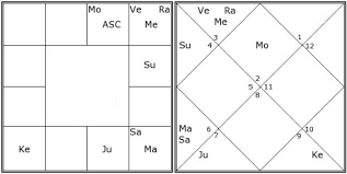 priyanka chopras horoscope analysis using vedic astrology