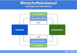 Im einfachen wirtschaftskreislauf betrachten wir nur die austauschbeziehungen zweier wirtschaftsteilnehmer: Wirtschaftskreislauf Definition Erklarung Beispiele Ubungsfragen