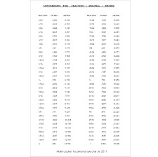 Scale Conversion Fraction Decimal Metric Table 1 64 To 1