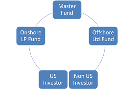 Master Feeder Fund Lesson Free Online Lesson Explaining