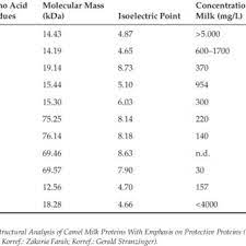 A study of milk composition of camels from the bedouin breed was carried out. 1 Composition Of Camel Milk As Compared With Milk Of Different Species Download Table