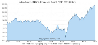 Indian Rupee Inr To Indonesian Rupiah Idr History