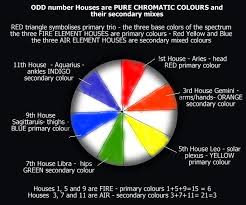 Chromatic Colours Of The Astrological Wheel The Astrological