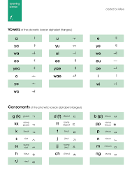 Hangeul Alphabet Consonants And Vowels Korean Alphabet Korean Language Korean Words Learning Hangeul