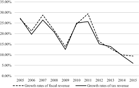Dispoziţii generale privind raportul sarcinii fiscale. The Short Run Effect Of A Local Fiscal Squeeze On Pollution Abatement Expenditures Evidence From China S Vat Pilot Program Springerlink