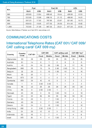 Enter personal loan amount in malaysian ringgit. Costs Of Doing Business In Thailand 2016