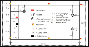 Permainan kasti termasuk dalam permainan bola kecil yang dimainkan secara beregu, yaitu regu pemukul dan regu penjaga. Yang Perlu Kamu Ketahui Tentang Lapangan Kasti Pengadaan Eprocurement