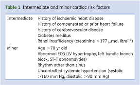 Image result for Cardiac Risk